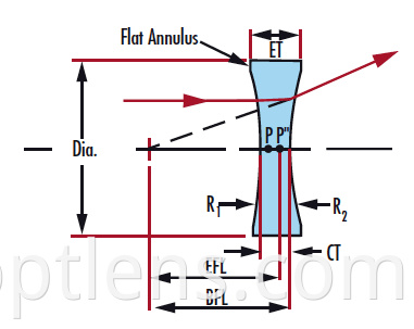 double concave (dcv)